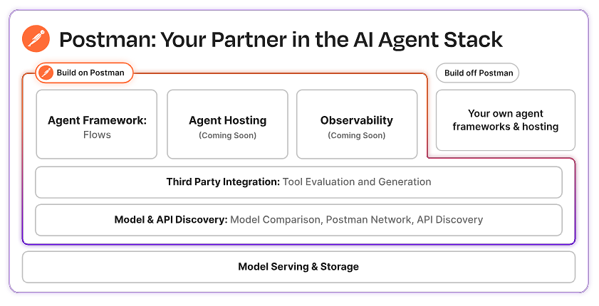 reference image for Ref: https://www.postman.com/product/ai-agent-builder/