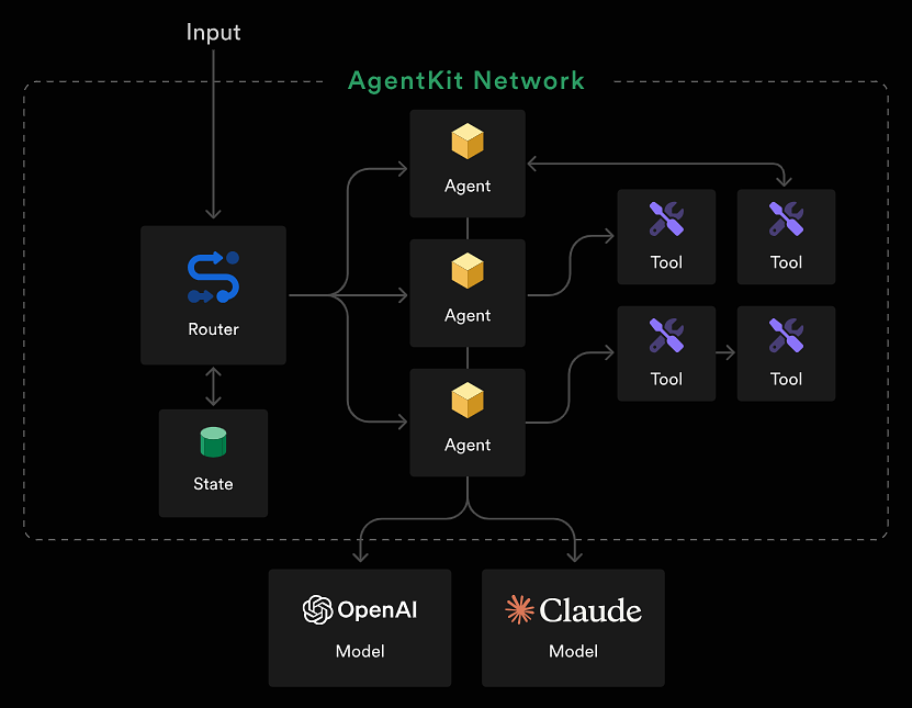 reference image for Ref: https://agentkit.inngest.com/overview