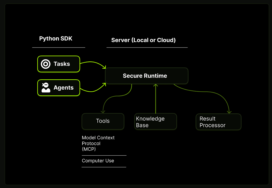 reference image for Ref: https://docs.upsonic.ai/introduction