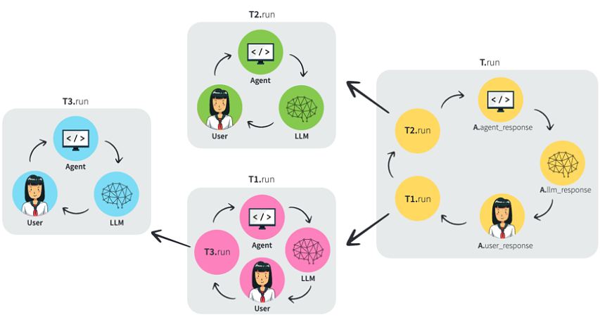 reference image for Task orchestration: https://langroid.github.io/langroid/blog/2024/08/15/overview-of-langroids-multi-agent-architecture-prelim/