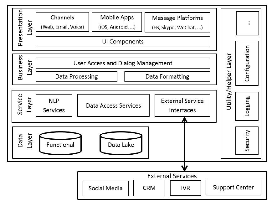 reference image for Ref: Standardized Architecture for Conversational Agents[3]